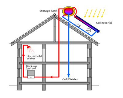 Thermosiphon system