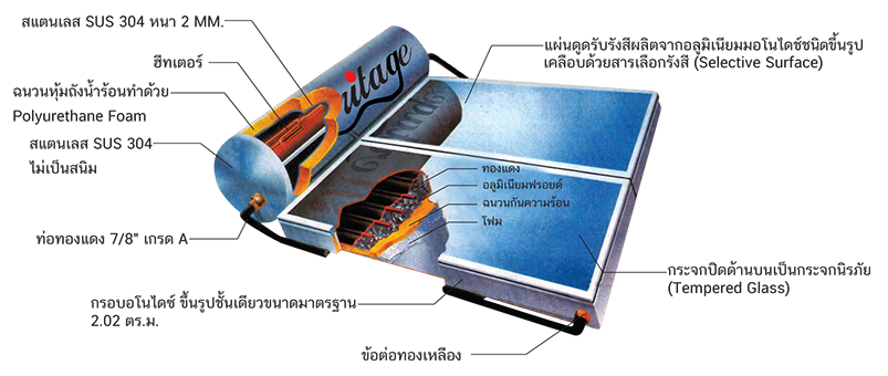 osition of solar hot water