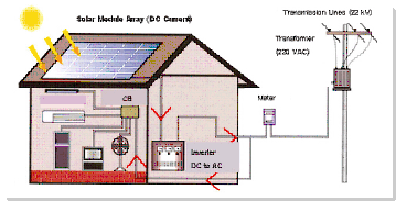 Solar Roof