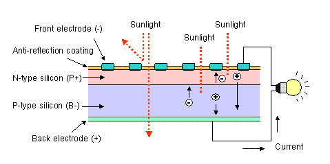 solar structure